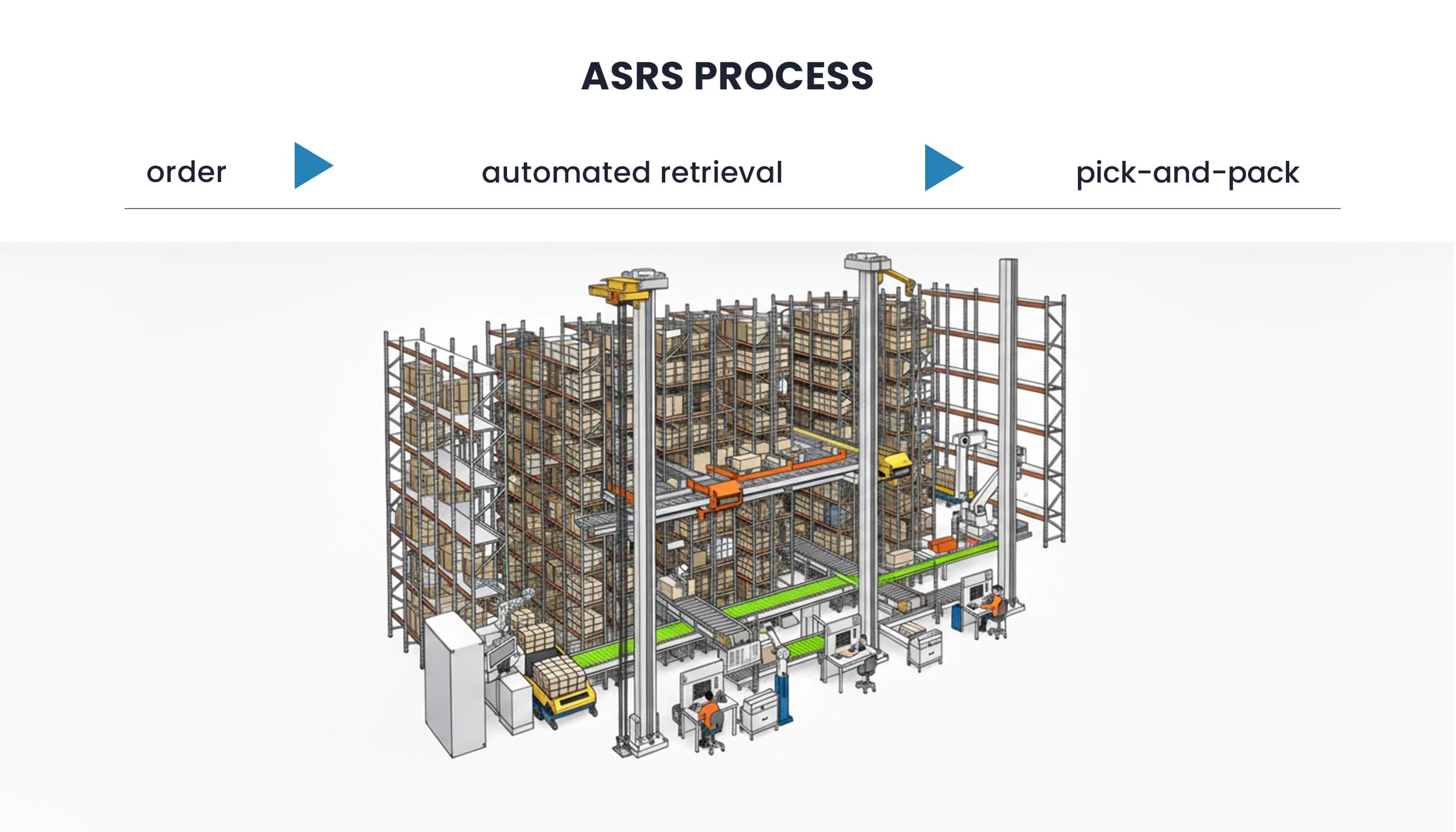 ASRS (technical diagram) in Anchorage, AK