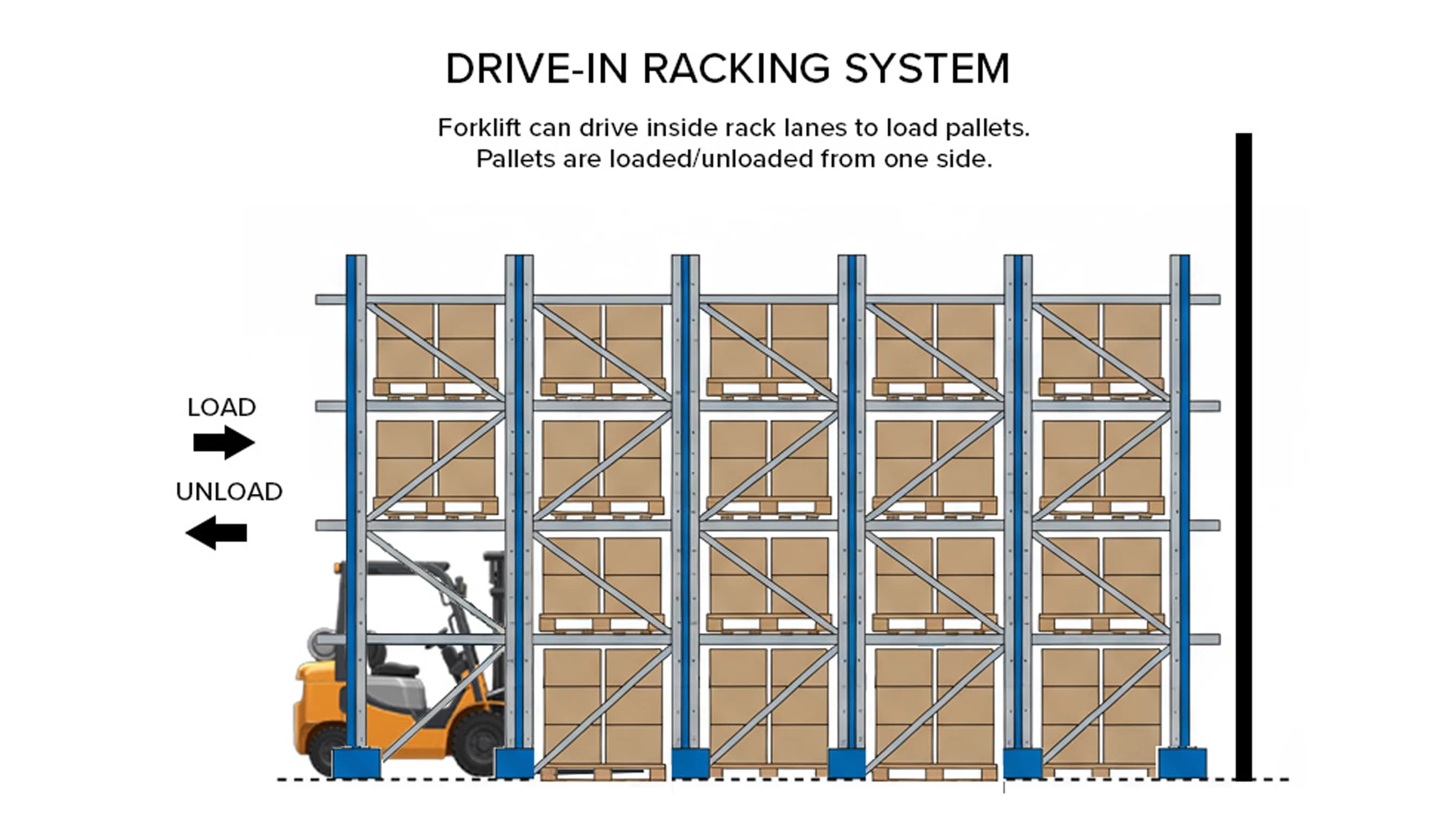 Drive-In Pallet Racking (diagram) in Anchorage, AK