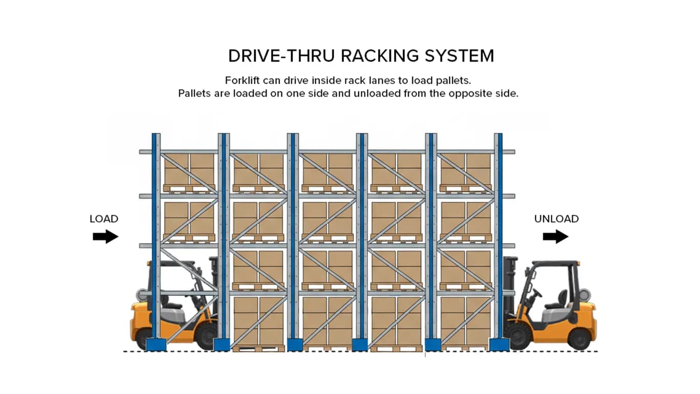Drive-Through Pallet Racking (diagram) in Irvine, CA